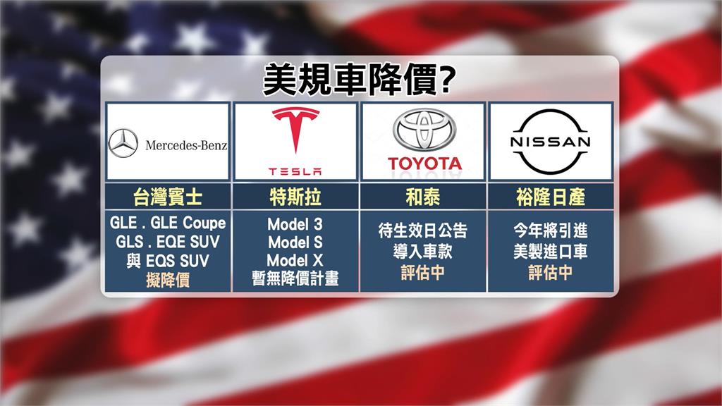 美規小客車零關稅! 民眾樂喊「想買美規車」