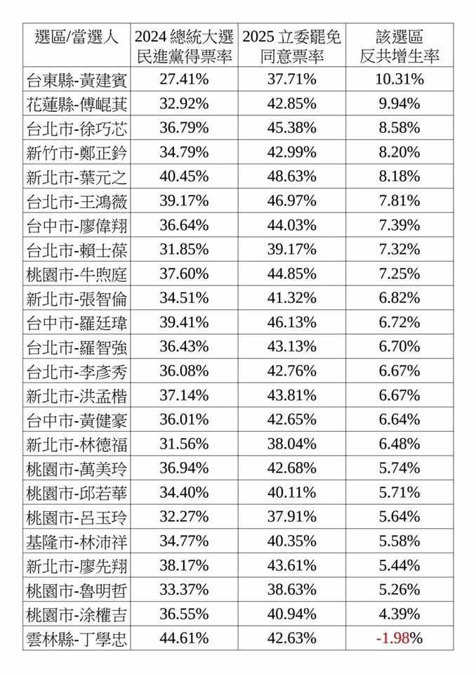 快新聞/罷免團體沒輸! 媒體人讚「突破藍營優勢區」:部分柯粉也投同意