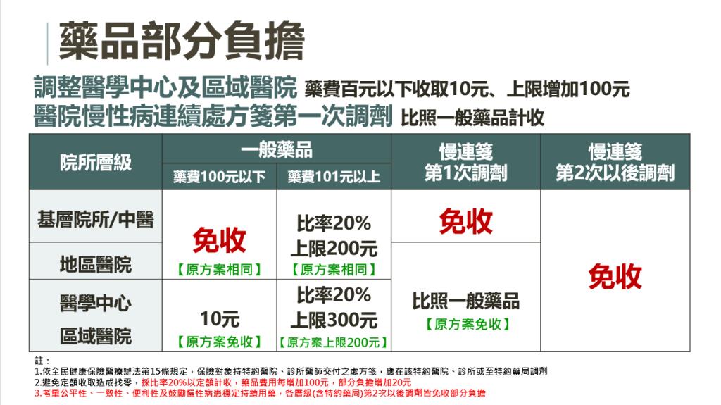 112年7月1日正式實施健保部分負擔調整方案