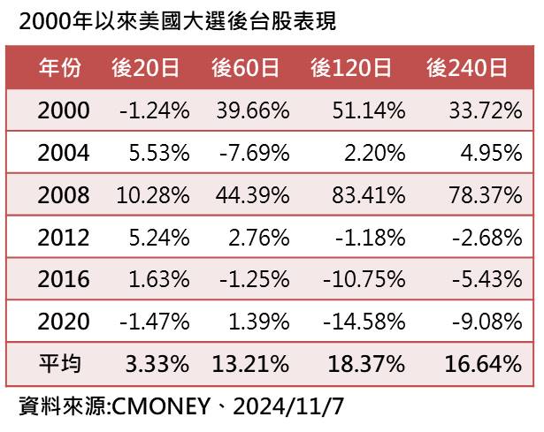 美國大選後 台股大盤漲勢佳 進場好時機
