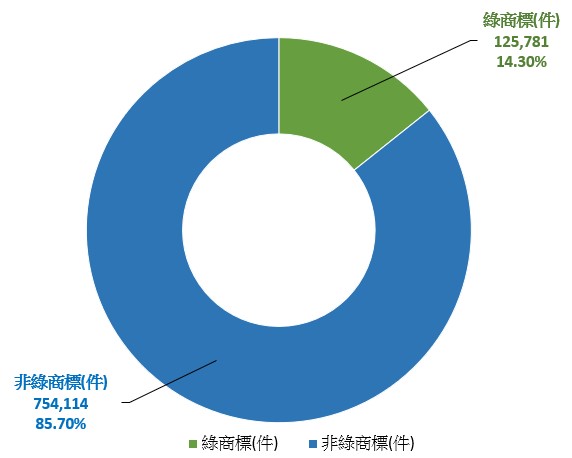 2025綠商標報告出爐 統一公司一枝獨秀