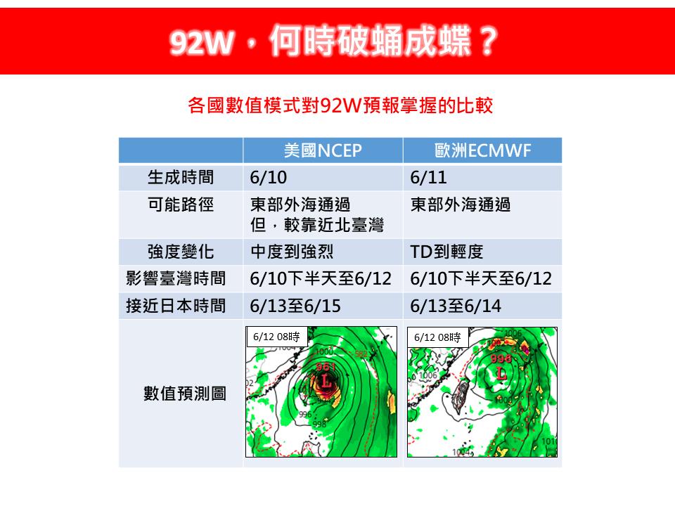 首颱「蝴蝶」恐下週生成?最靠近「台灣1區」專家揭完整路徑:有增強趨勢