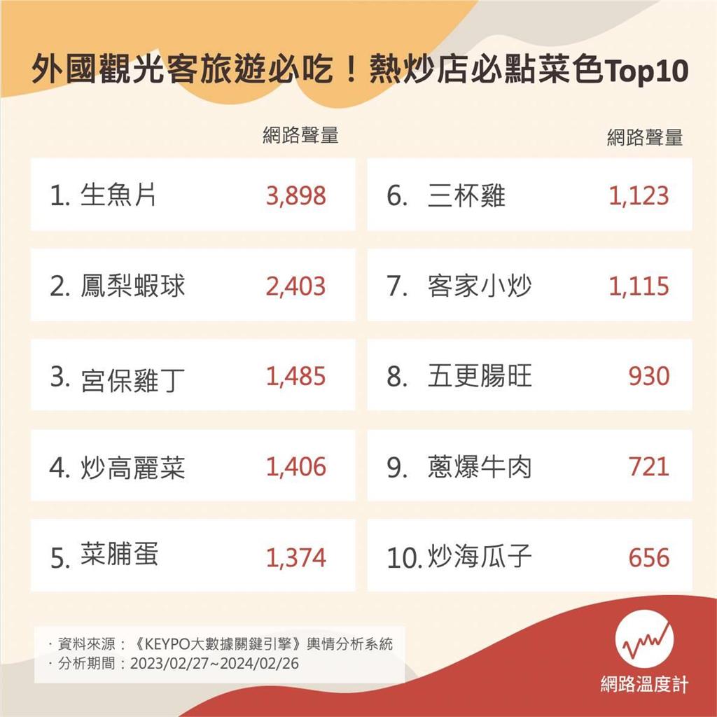 外國觀光客旅遊必吃!熱炒店必點菜色Top10 屬於台灣人的好滋味