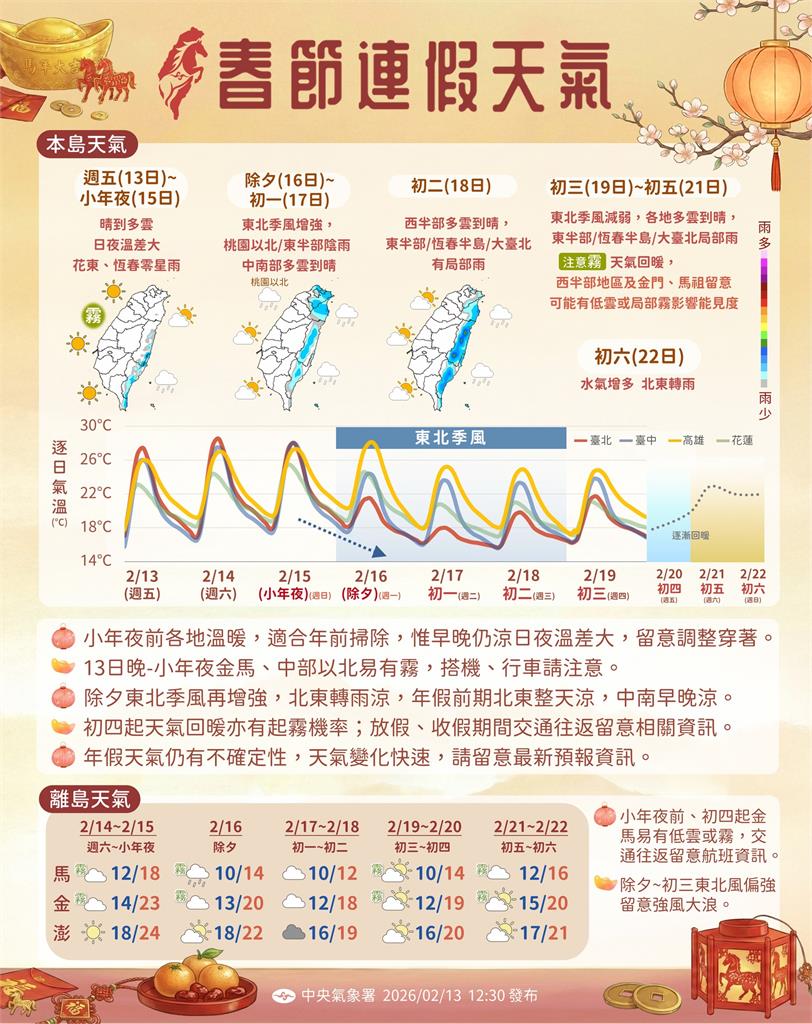 春節連假首日「回暖飆30℃」除夕又變天　1圖秒懂「4變化」開工恐炸雨彈！
