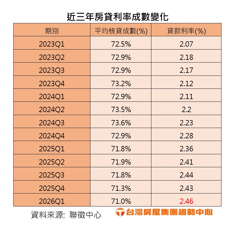 新青安助攻還是加壓？購屋族房貸3年增180萬