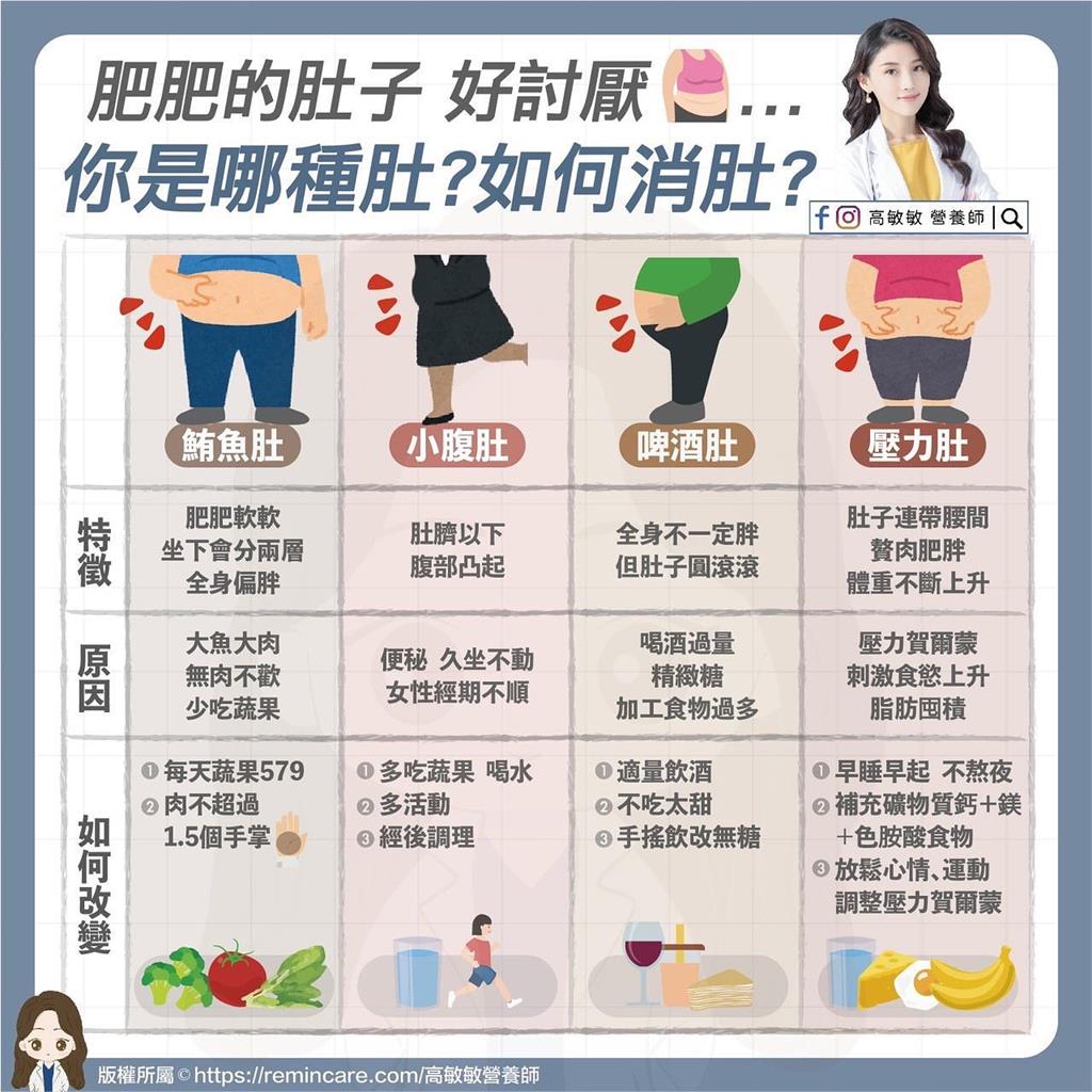 鮪魚肚、啤酒肚好煩!營養師揭「4類肥肚」甩肉秘訣 找回腹肌線條