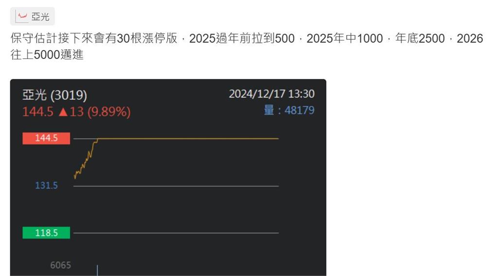 龍年最後一支妖股?特斯拉供應鏈這一檔漲翻了