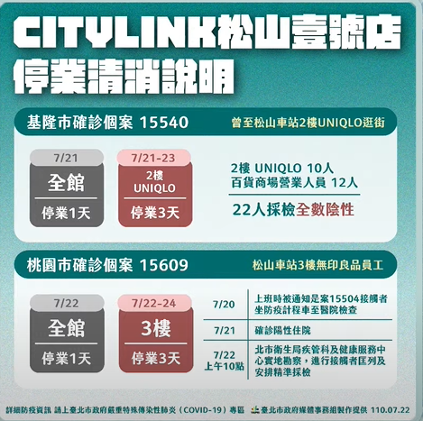 快新聞／北市公布CITYLINK 2確診者足跡　曾到過松山車站Uniqlo、無印良品 