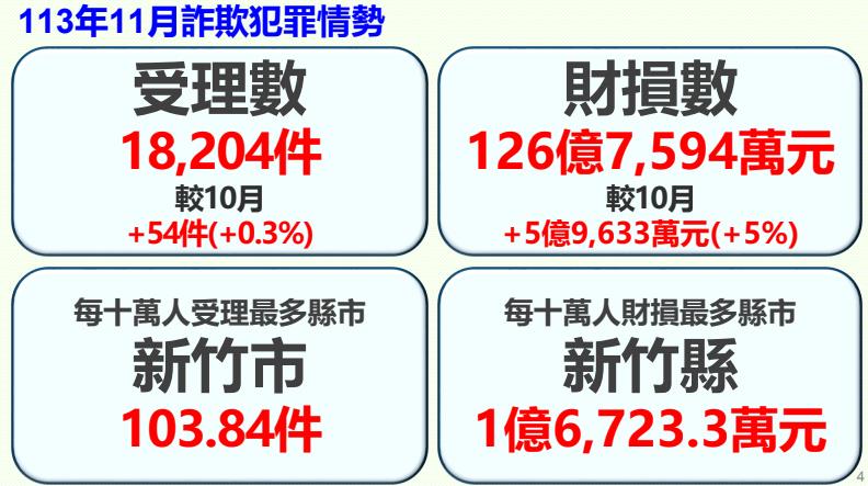快新聞/全民防詐一起來! 刑事局「打詐儀錶板」專網正式上路