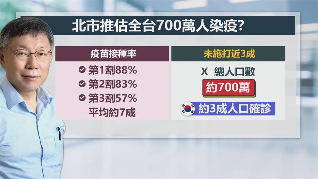 柯預言全台700萬人確診　醫示警會大爆發