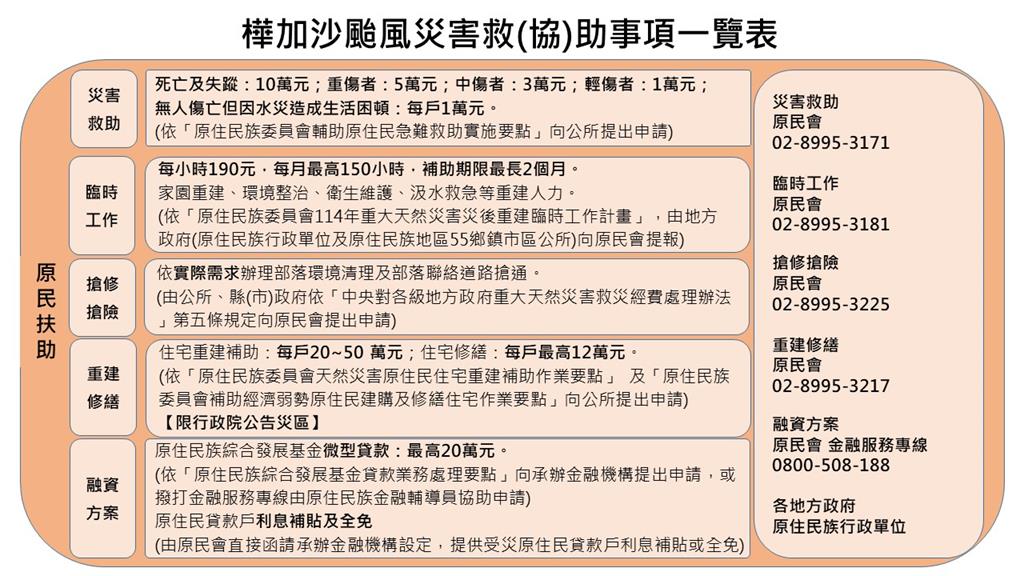 原民會全力守護家園　啟動災後應變與復建工作