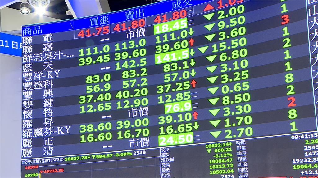 台股開盤兩小時後又重挫千點　資深分析師這樣看