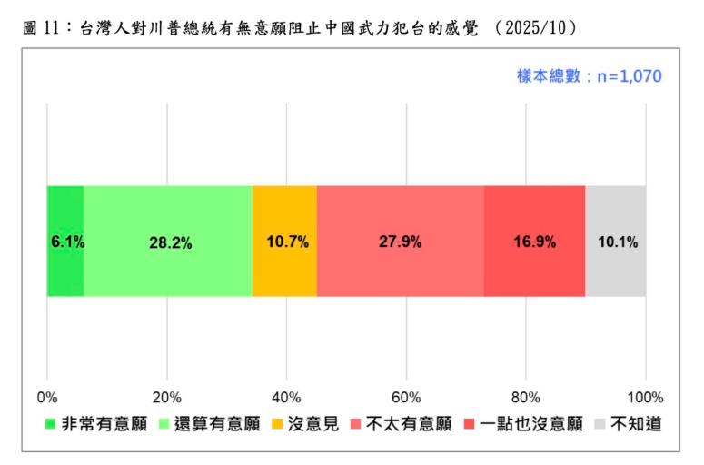 快新聞/疑美論擴散?45%民眾不認川普願防衛台灣 民調:僅綠營支持者信任