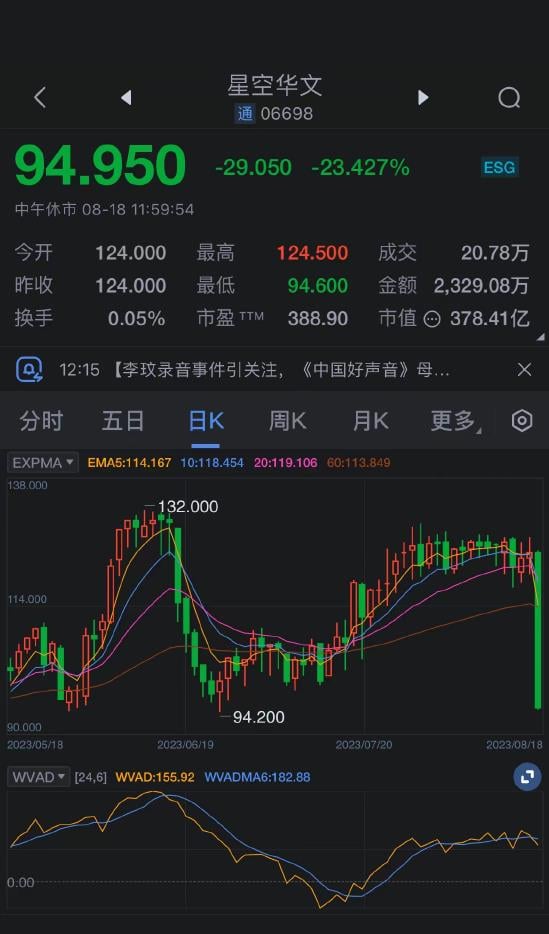 《中國好聲音》停播超慘！母公司股價大跌12.78％　市值蒸發近1000億