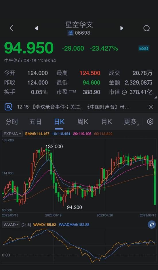 《中國好聲音》停播超慘!母公司股價大跌12.78% 市值蒸發近1000億