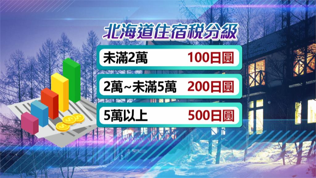 赴日旅遊注意! 北海道擬徵「住宿稅」最快2026年上路