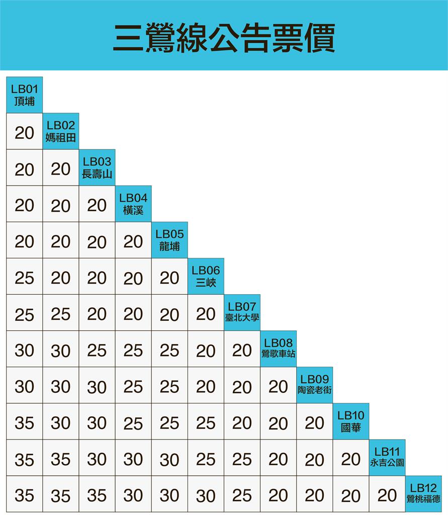 快新聞／新北捷運三鶯線6/30通車！滿足「1條件」2個月免費搭　12站路線揭曉
