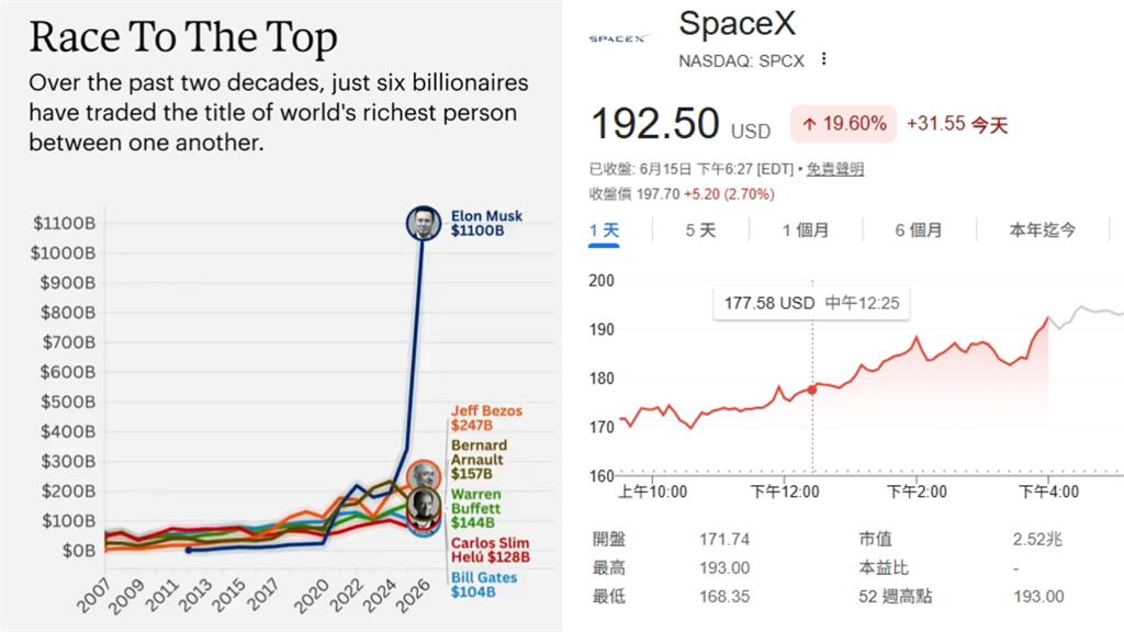 Space X「跳級」登美第6大上市公司！供應鏈納入「14家台廠」一次看