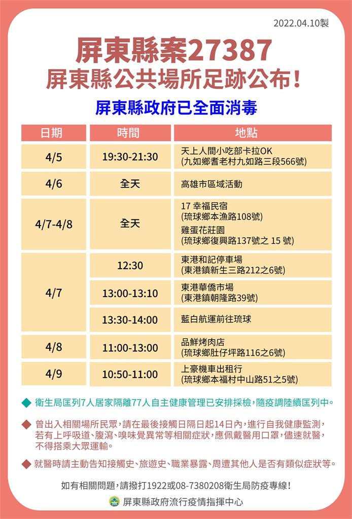 快新聞/屏東+31「20例與小吃部有關」 最新足跡東港華僑市場、車城福安宮在列
