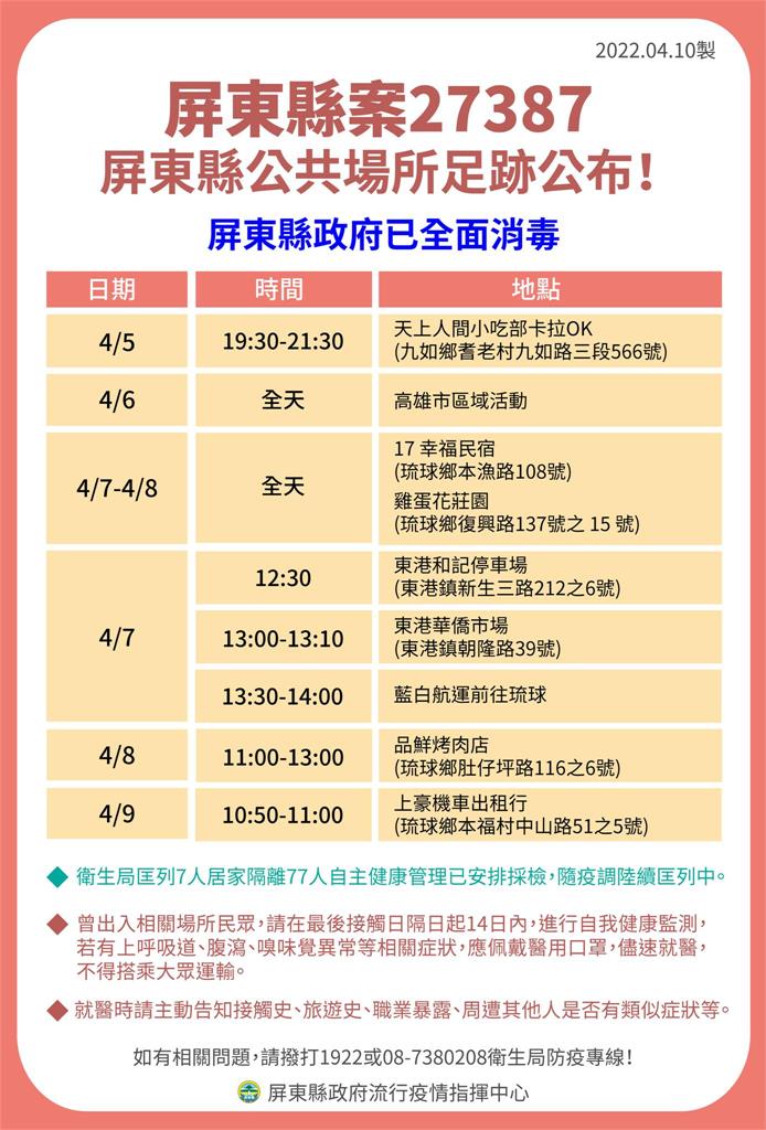 快新聞／屏東+31「20例與小吃部有關」　最新足跡東港華僑市場、車城福安宮在列