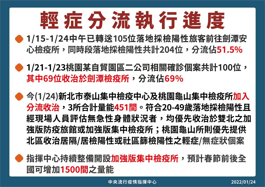 快新聞／輕症分流進度曝光！  陳時中：春節前後「加強版集檢所」增1500間