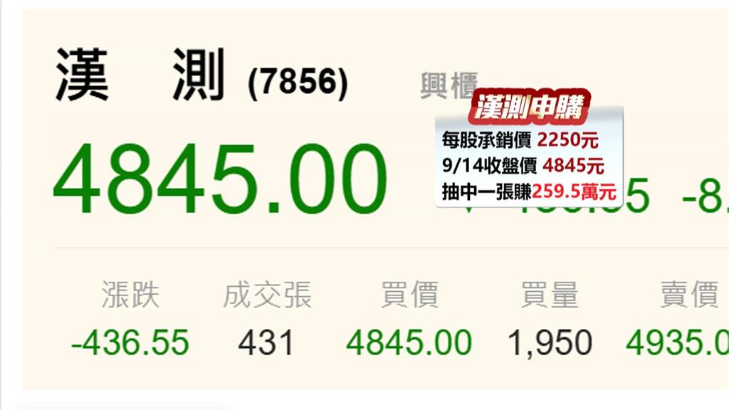 漢測申購最終日！抽中1張賺逾2百萬　巴逆逆借錢也要抽