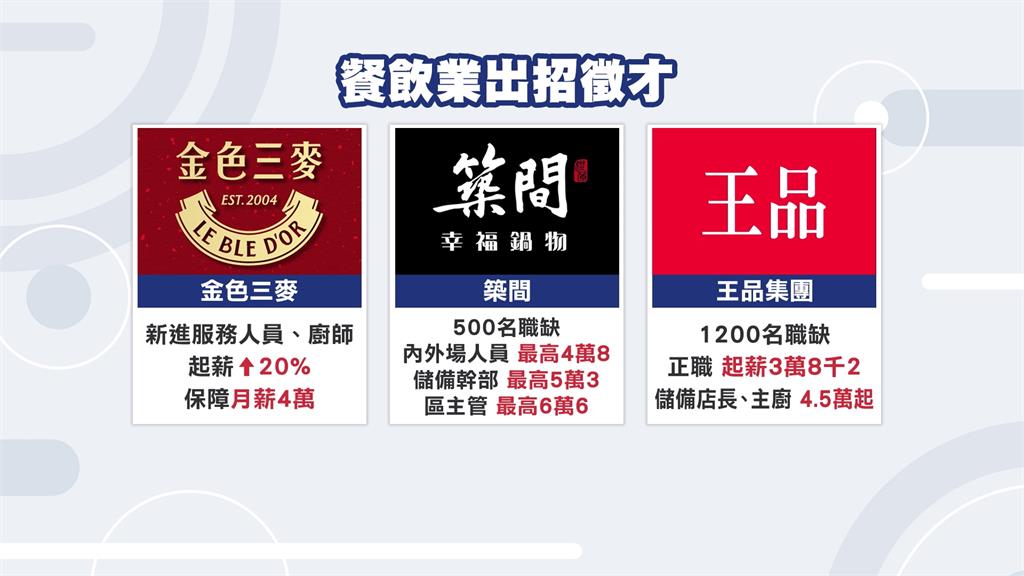 搶人才!餐飲集團祭300萬元徵人 面試成功入職先領3萬獎金