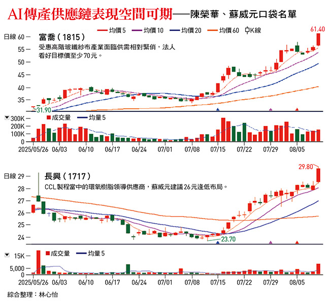 美系CSP機電工程需求旺!南亞、中興電...傳產股接棒「賣鏟子」7檔AI黑馬出