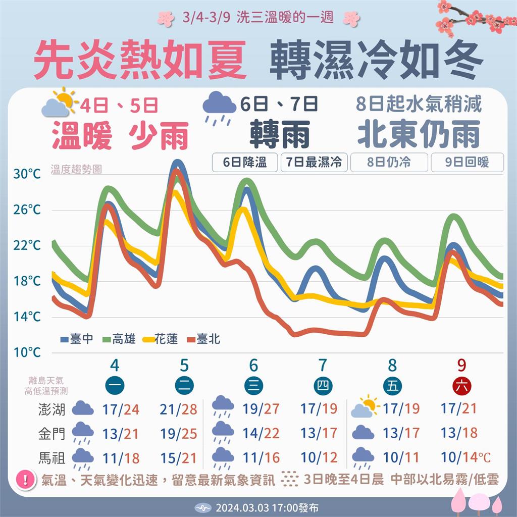 「凍天」暫時掰掰!今、明高溫飆破30度高溫 林嘉愷曝:這天再轉濕冷