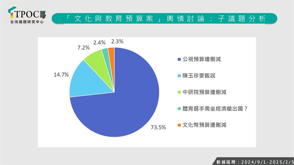 慘遭藍白狂砍「這1類預算」討論度破表!全因陳玉珍「1句話」點燃全台怒火
