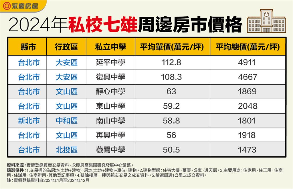私校七7雄周遭房大比拚！「這裡」平均總價近逼5千萬元穩站王座
