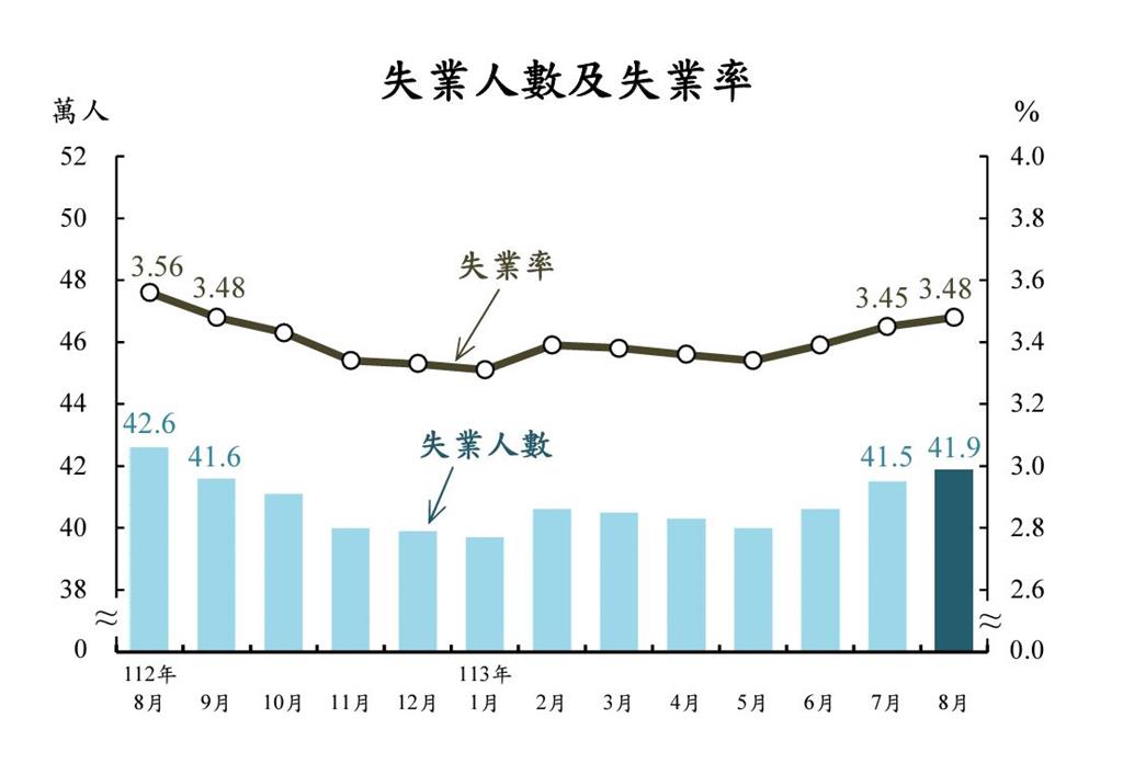 受畢業季影響8月失業率3.48% 創24年同期新低