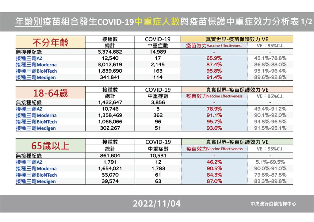 快新聞／4廠牌疫苗效力曝！ 高端保護中重症、死亡勝過莫德納