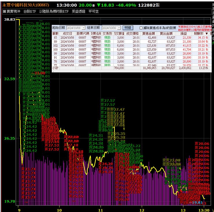 他砸1834萬買「這支ETF」玩當沖！傲曬成果「狂賺243萬」網跪：真的神