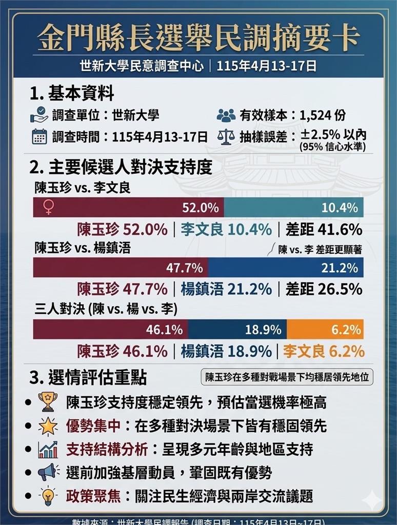 快新聞/金門縣長選舉恐淪三腳督!藍營驚傳分裂 最新民調曝光「這人」領先