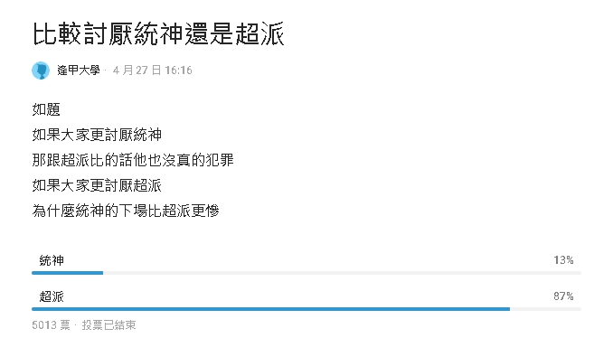 統神vs.超哥誰更惹人厭?他得票率達87%「壓倒性勝出」網嗆:就是個小丑