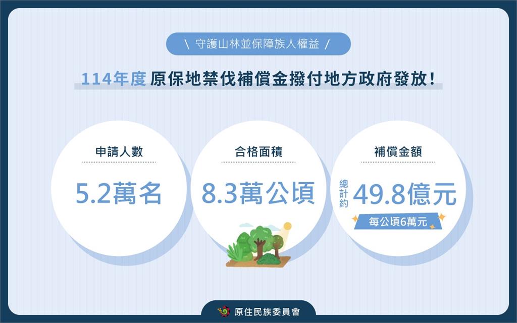 114年度原住民保留地禁伐補償金如數撥付地方政府 守護山林並保障族人權益