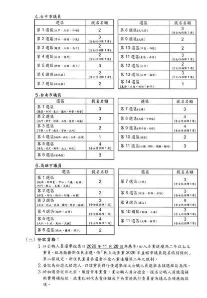 快新聞／民進黨正式公布「六都議員各選區提名額」　2/4登記初選、3月民調對決