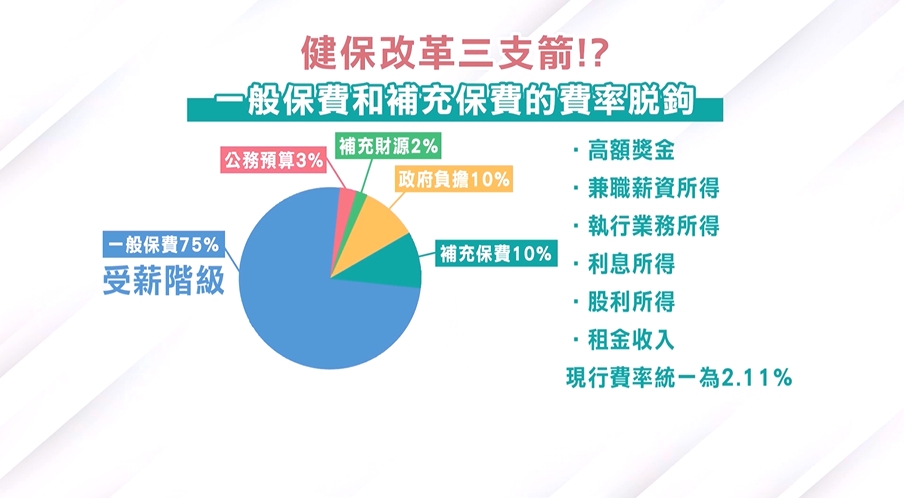 補充保費3項調整　各費率獨立與一般保費脫鉤