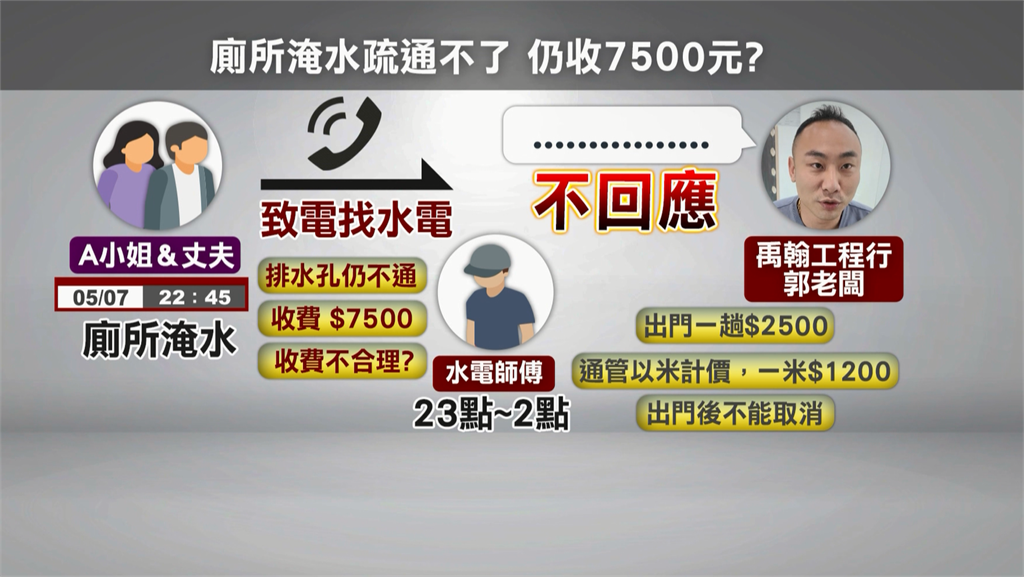 上週才上新聞！　「禹翰工程行」被控通水管修不好　竟還天價收費