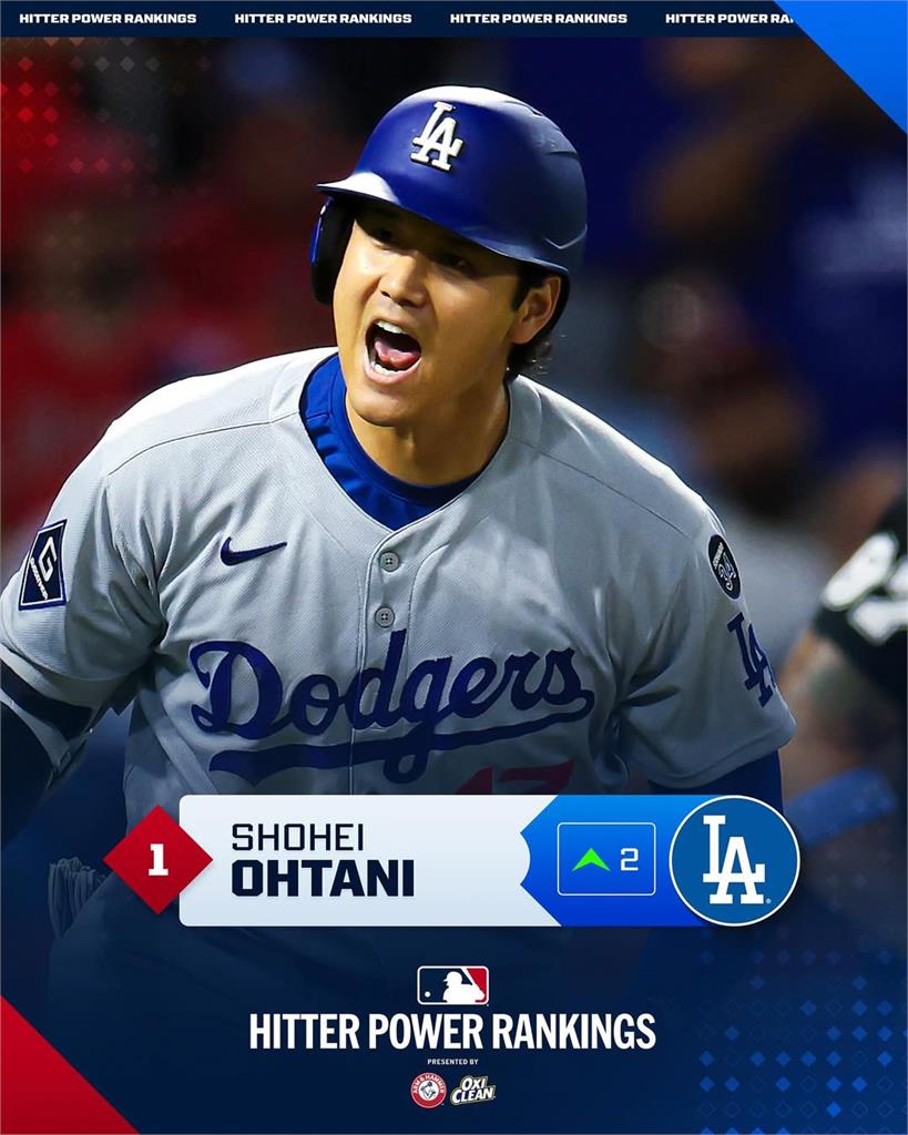 MLB／「投手大谷」被打爆沒關係！「打者翔平」爬升至打者實力排行榜第一名