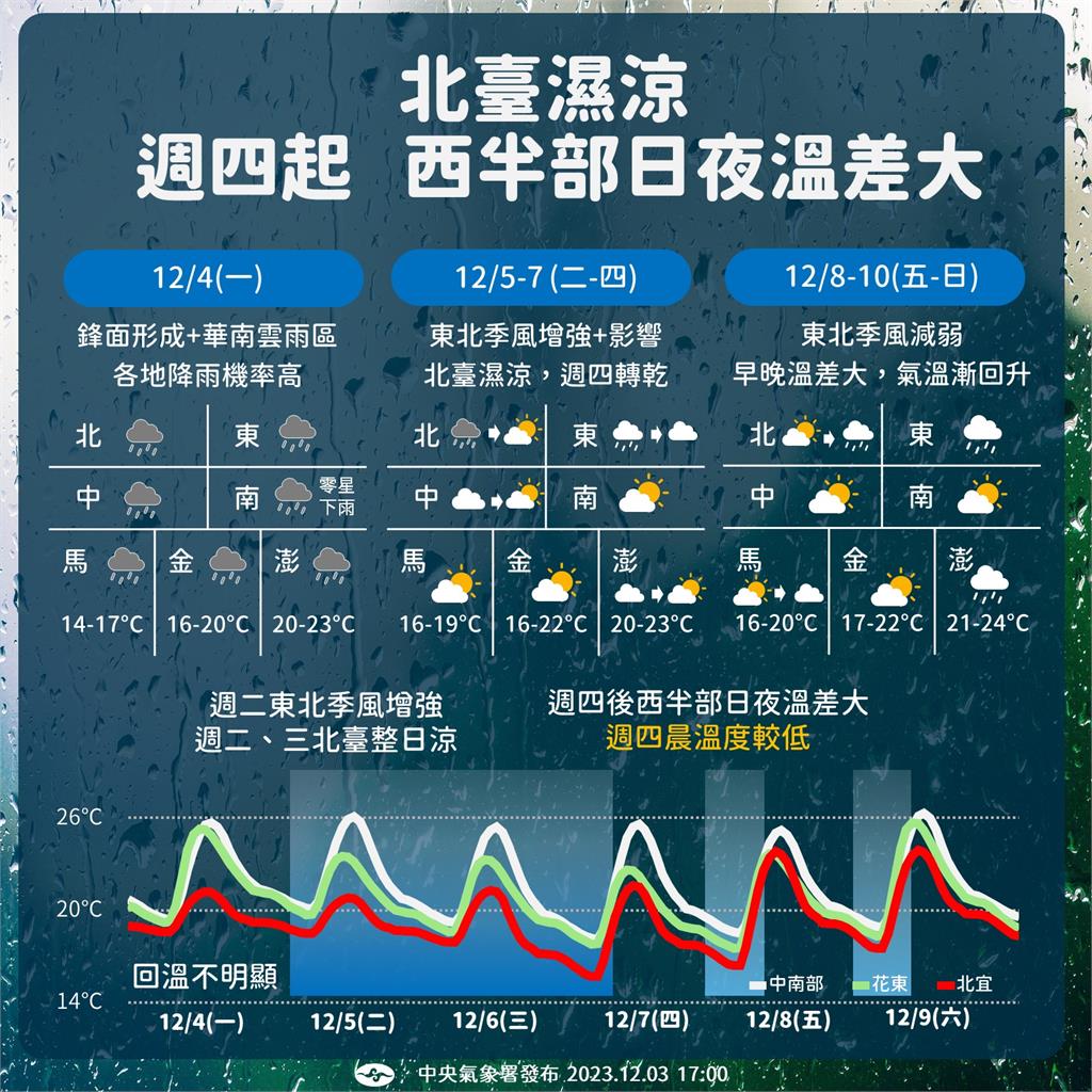 北台灣週一起冷3天低溫下探14度　氣象署：玉山、雪山有望降雪