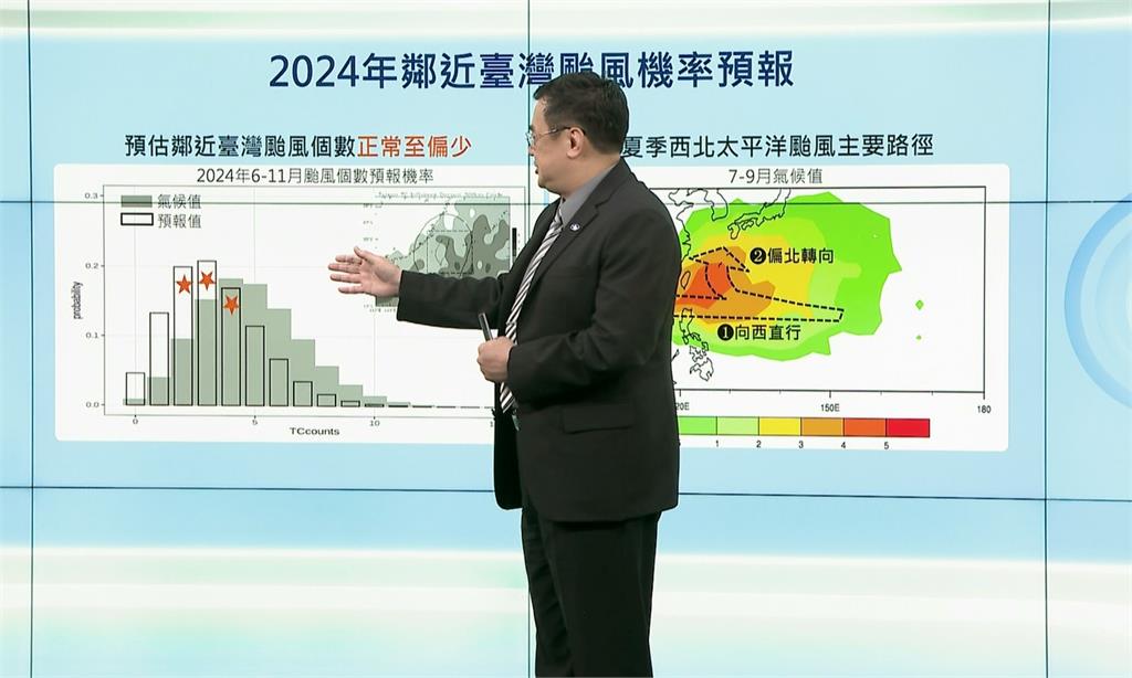 氣象署指今夏偏熱雨少 "侵台颱風"可能約2~4個