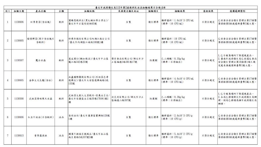 快新聞／珍煮丹、覺旅咖啡、黑丸嫩仙草都出包！　衛生局抽查飲冰品9件違規