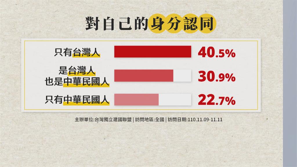 台獨聯盟民調　認同我是台灣人高達40%