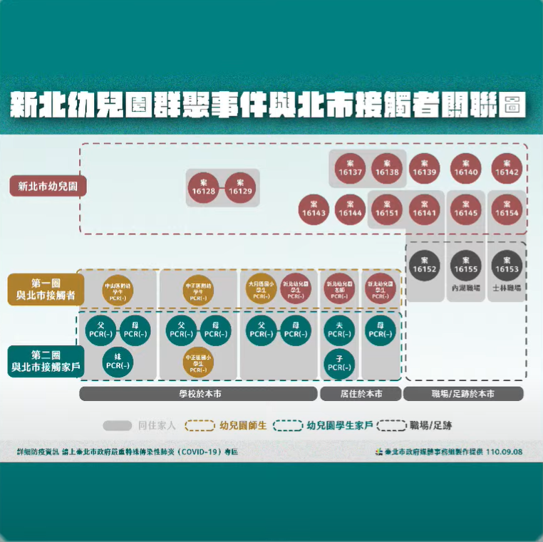 快新聞／北市7間幼兒園和國小受影響　匡列643人停課