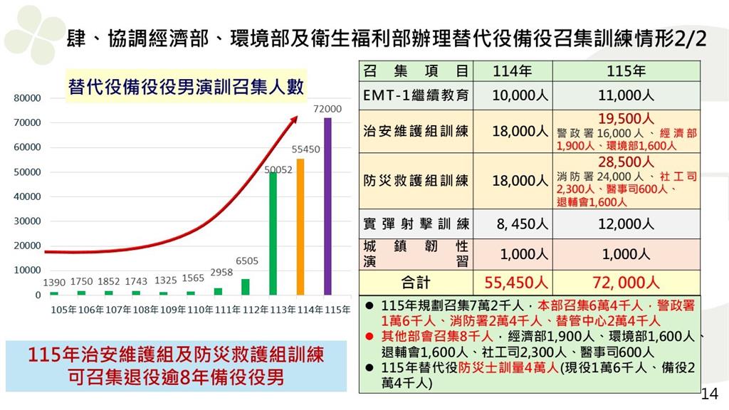 快新聞/替代役男結訓後須取得「2證照」 劉世芳:全面提升災害應變能力