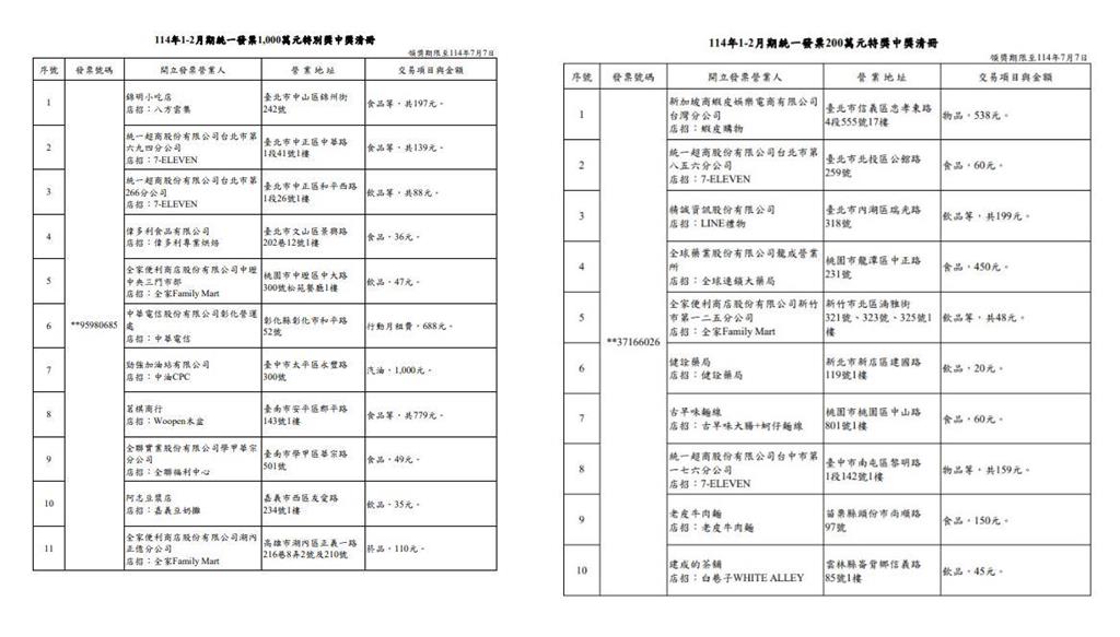 快新聞/財神爺來敲門!11人爽中千萬 幸運兒35元買杏仁茶獲眷顧