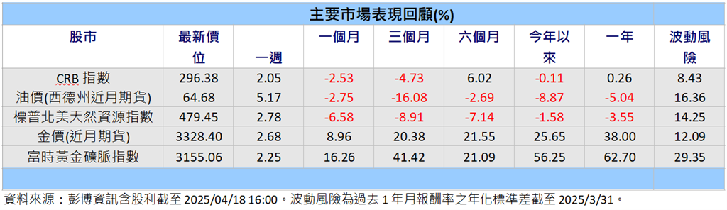 油價連兩週下跌走勢後反彈 專家:原油市場供過於求風險上升