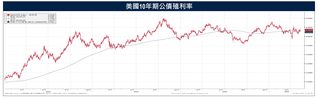 降息可能延至七月 企業債利差變動小 收益持續吸引資金挹注